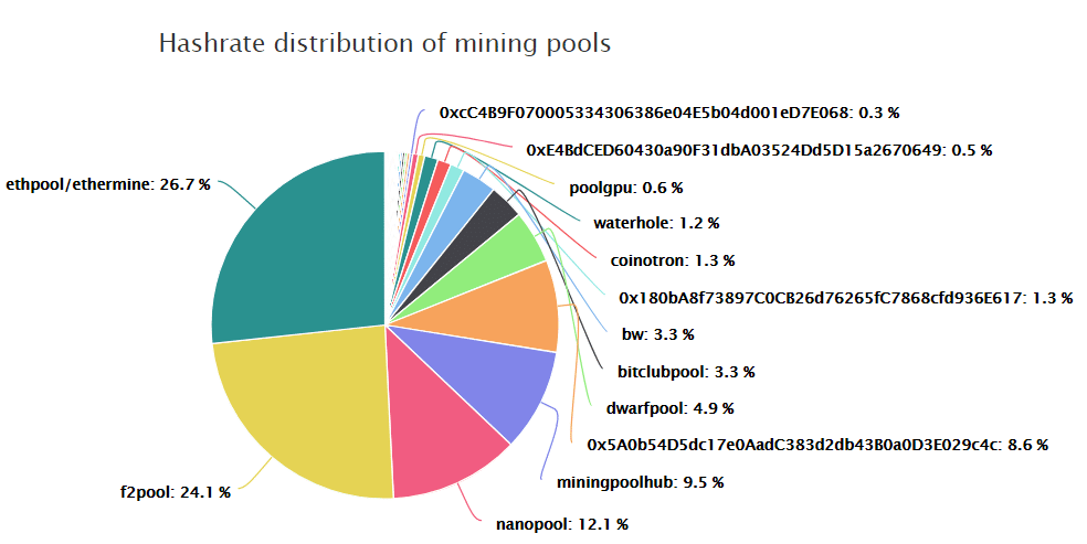 ethereum mining pool comparison graph